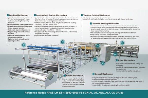 Richpeace Automatic Bed Sheet Production Line - Image 2