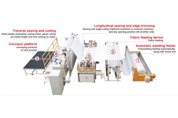 Richpeace Automatic Four-Sided Sewing Machine (Both for Turn-over Quilt Process) - Image 2