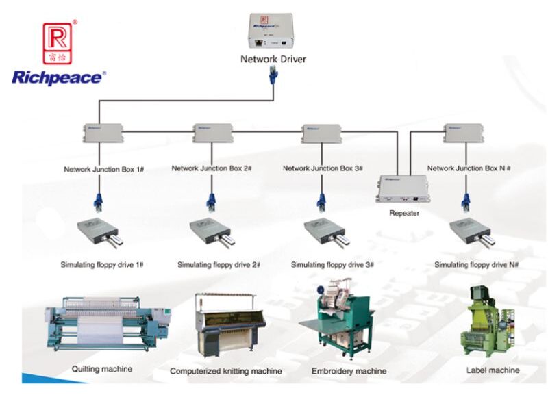 Richpeace Network type